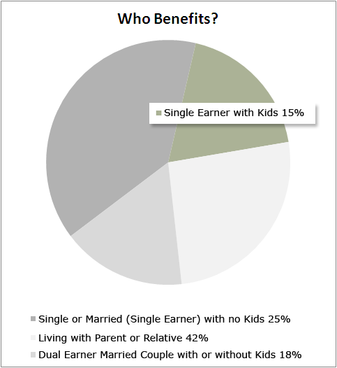 Pie chart - who benefits from the minimum wage?