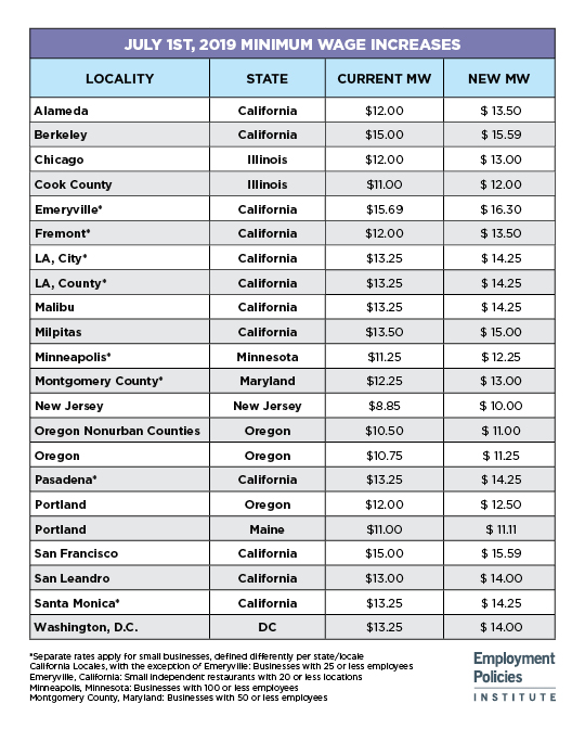 California Unemployment Amount Chart